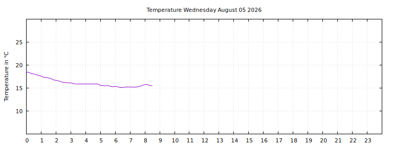 [Temperature today graph]