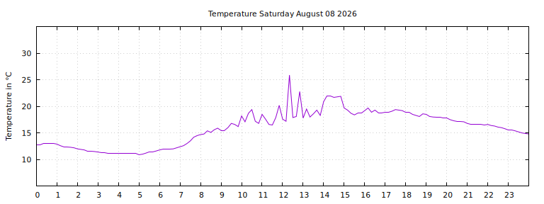 [Temperature today graph]