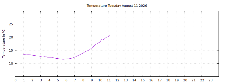 [Temperature today graph]