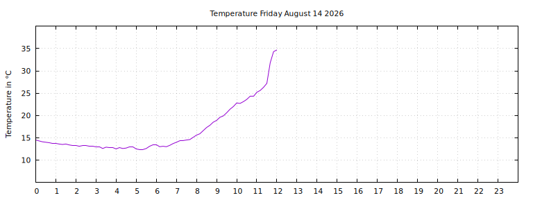 [Temperature today graph]