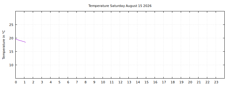 [Temperature today graph]