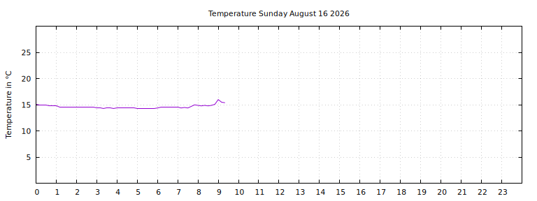 [Temperature today graph]