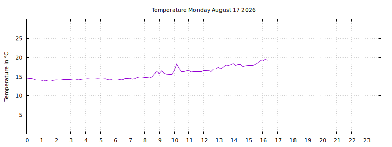 [Temperature today graph]