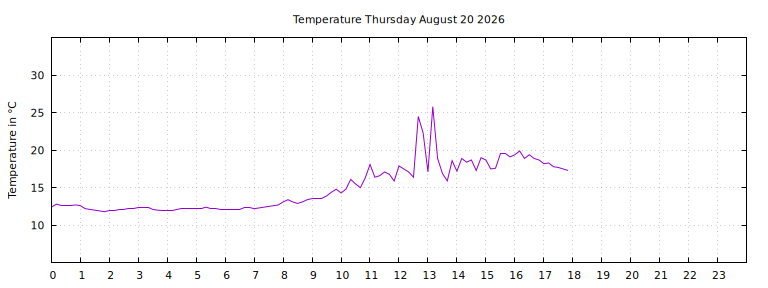 [Temperature today graph]