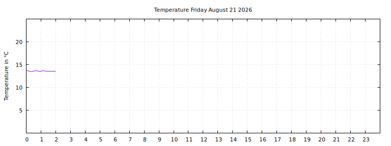 [Temperature today graph]