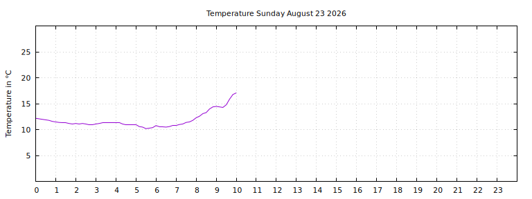 [Temperature today graph]