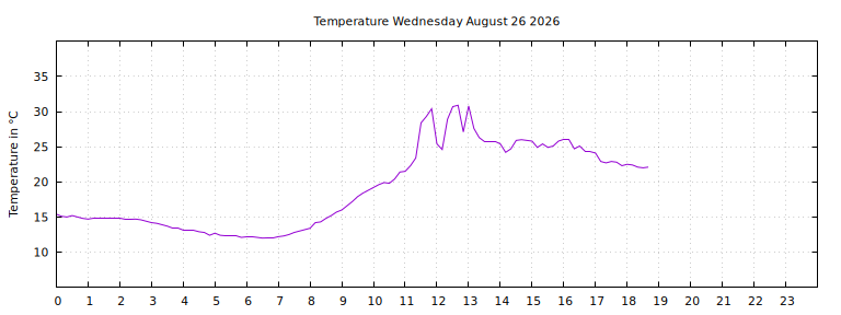 [Temperature today graph]