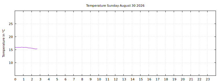 [Temperature today graph]