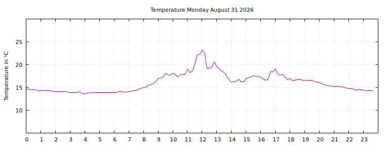 [Temperature today graph]