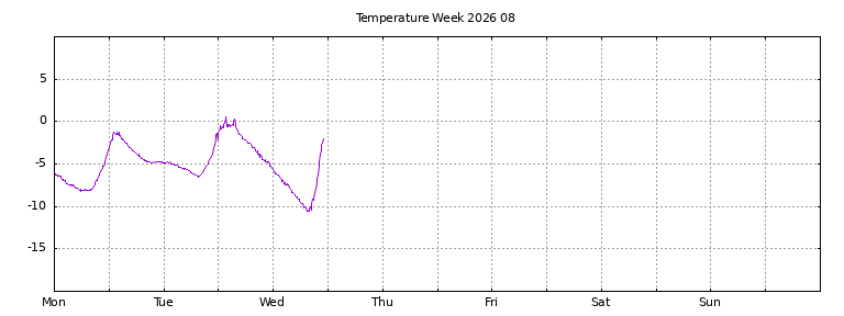 [Temperature this week graph]