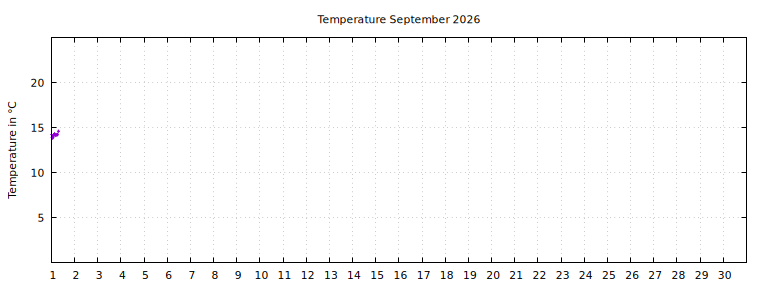 [Temperature this month graph]