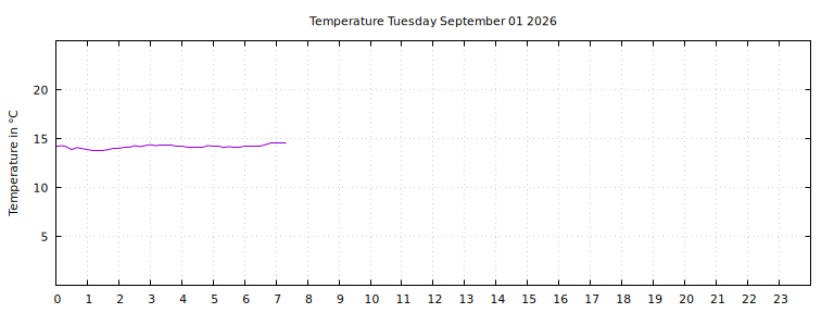 [Temperature today graph]