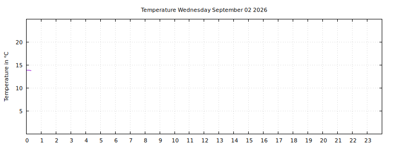 [Temperature today graph]