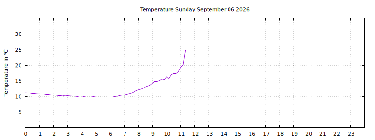 [Temperature today graph]