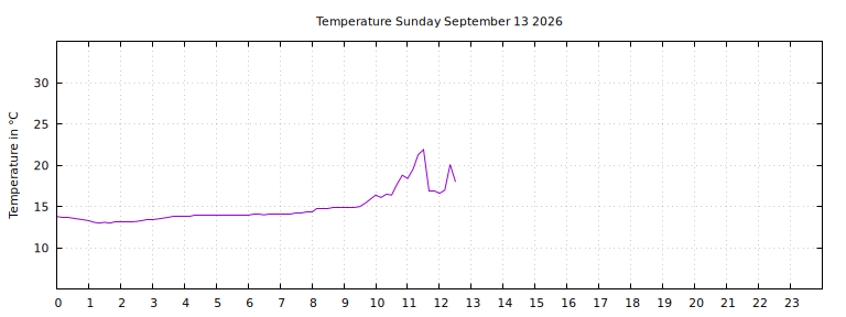 [Temperature today graph]