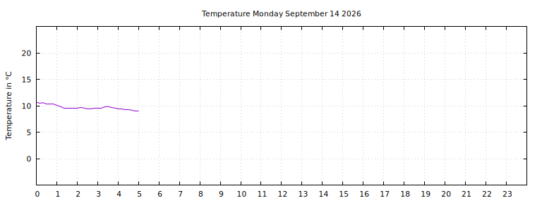 [Temperature today graph]