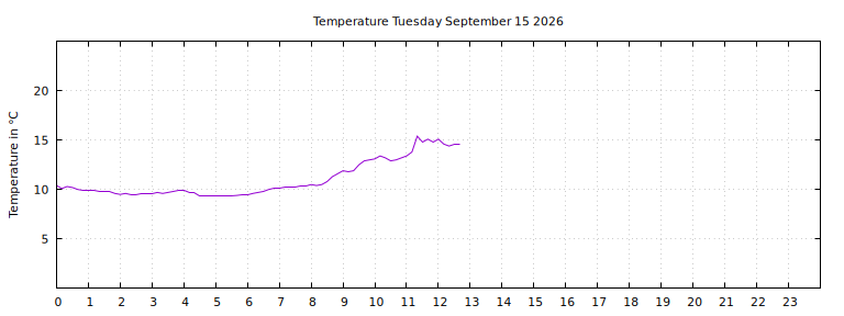 [Temperature today graph]