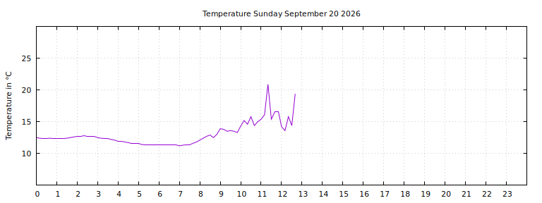 [Temperature today graph]