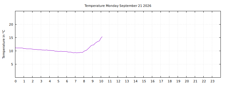 [Temperature today graph]