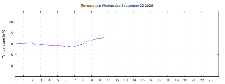 [Temperature today graph]