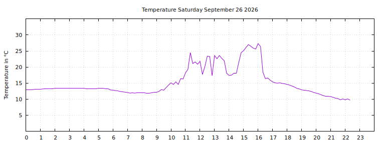[Temperature today graph]