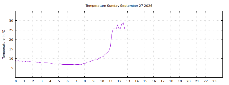 [Temperature today graph]