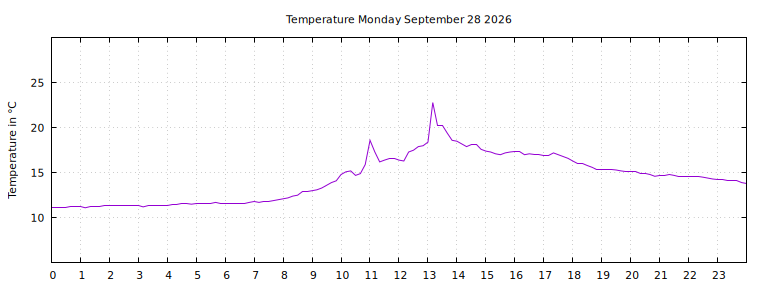 [Temperature today graph]