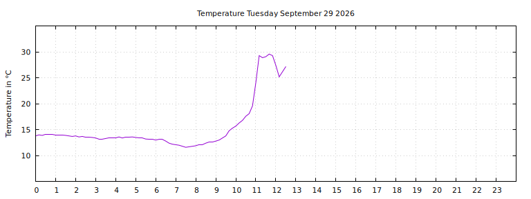 [Temperature today graph]