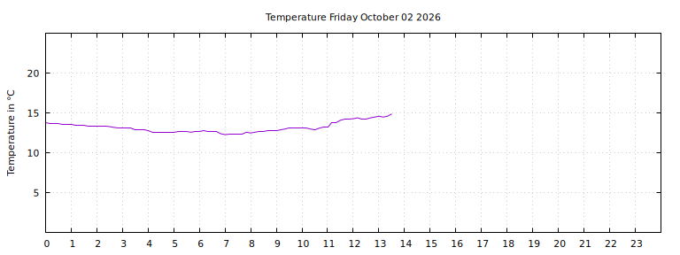 [Temperature today graph]