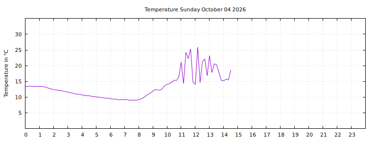 [Temperature today graph]