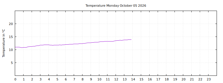 [Temperature today graph]