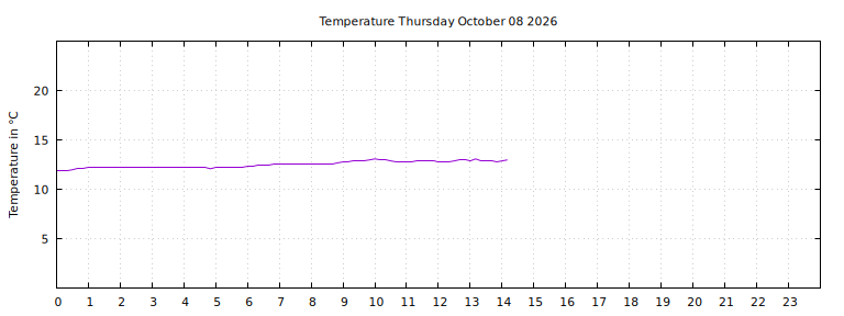 [Temperature today graph]