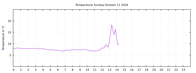 [Temperature today graph]