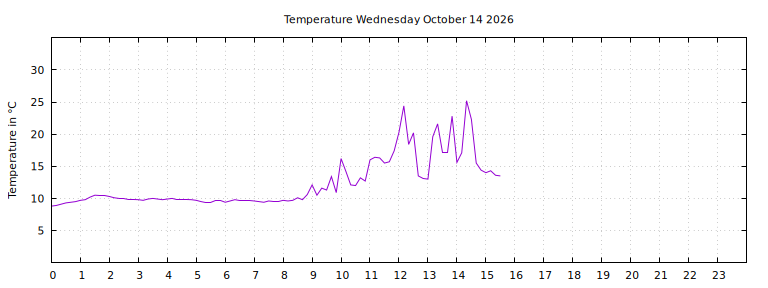 [Temperature today graph]