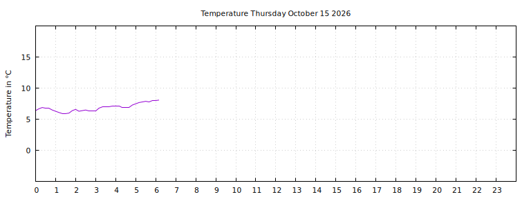 [Temperature today graph]