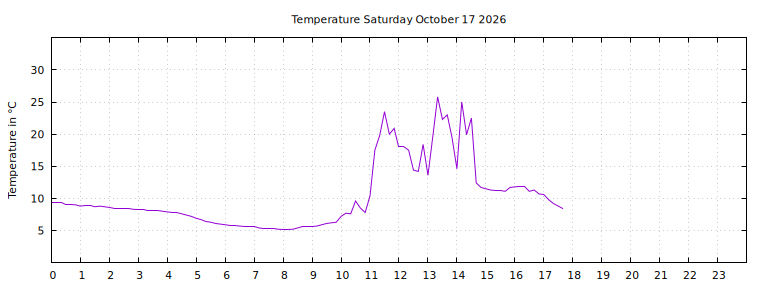 [Temperature today graph]