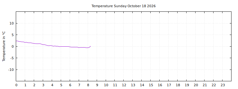 [Temperature today graph]