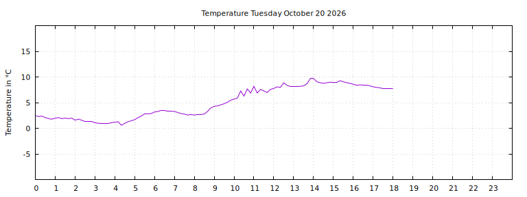 [Temperature today graph]