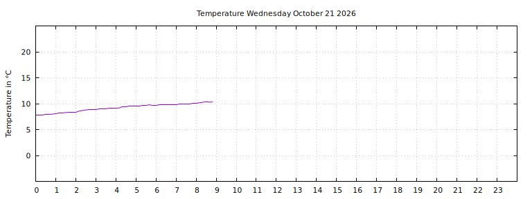 [Temperature today graph]