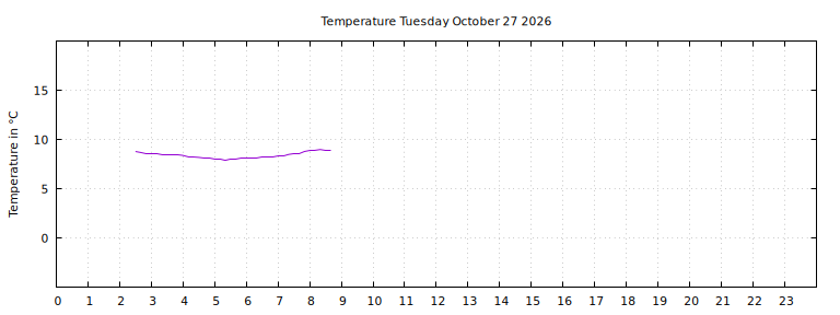 [Temperature today graph]