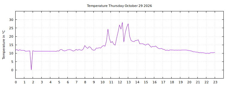 [Temperature today graph]