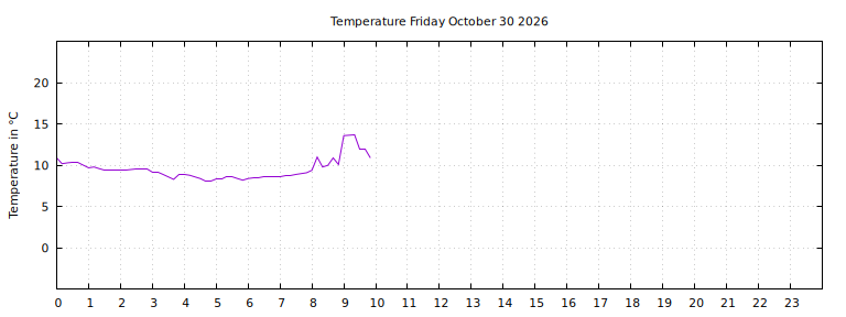[Temperature today graph]