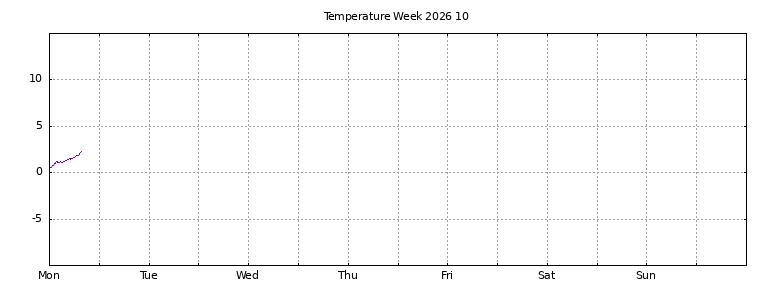 [Temperature this week graph]