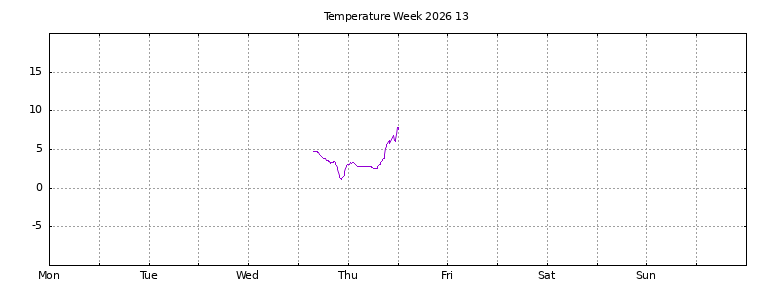 [Temperature this week graph]