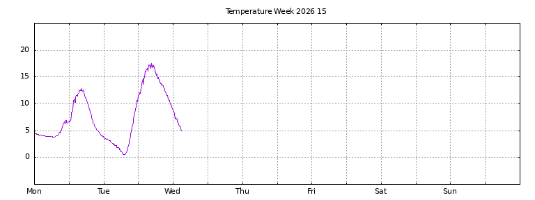 [Temperature this week graph]