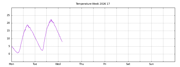 [Temperature this week graph]