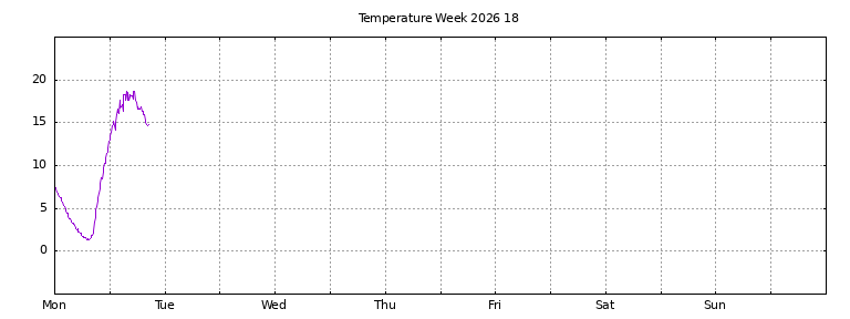 [Temperature this week graph]
