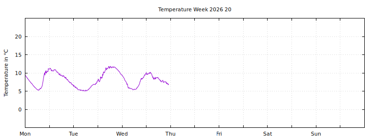 [Temperature this week graph]