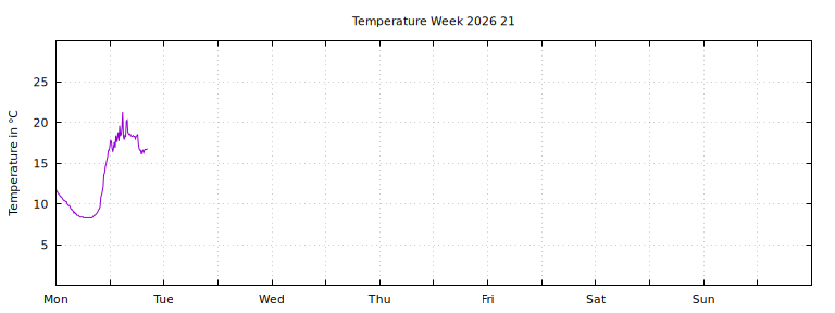 [Temperature this week graph]