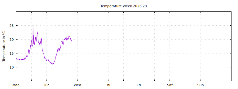 [Temperature this week graph]